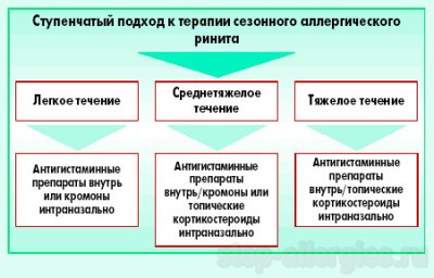 Аллергический ринит схема лечения Аллергический ринит схема лечения